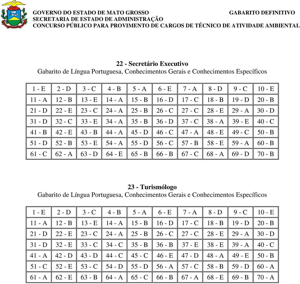 70 - B 23 - Turismólogo 31 - D 32 - E 33 - C 34 - C 35 - B 36 - B 37 - E 38 - E 39 - A 40 - C 41 - A 42 - D 43 - D 44 - C 45 - C 46 - E 47 - D 48 - A