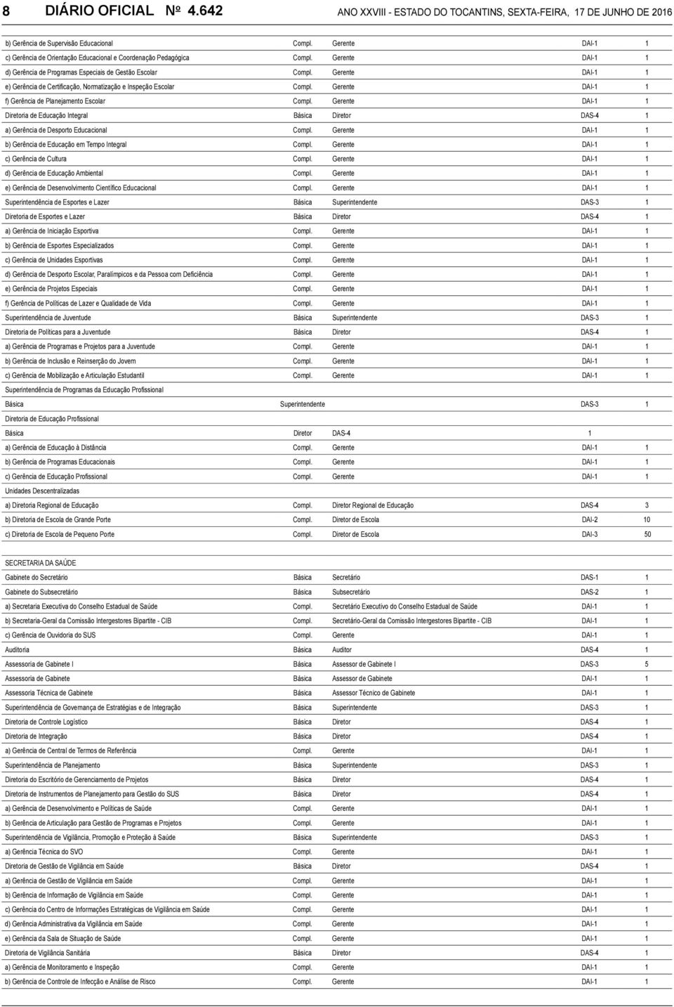 Gerente DAI-1 1 e) Gerência de Certificação, Normatização e Inspeção Escolar Compl. Gerente DAI-1 1 f) Gerência de Planejamento Escolar Compl.