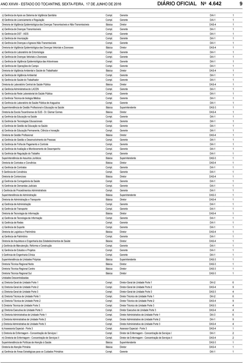 Gerente DAI-1 1 Diretoria de Vigilância Epidemiológica das Doenças Transmissíveis e Não-Transmissíveis Básica Diretor DAS-4 1 a) Gerência de Doenças Transmissíveis Compl.