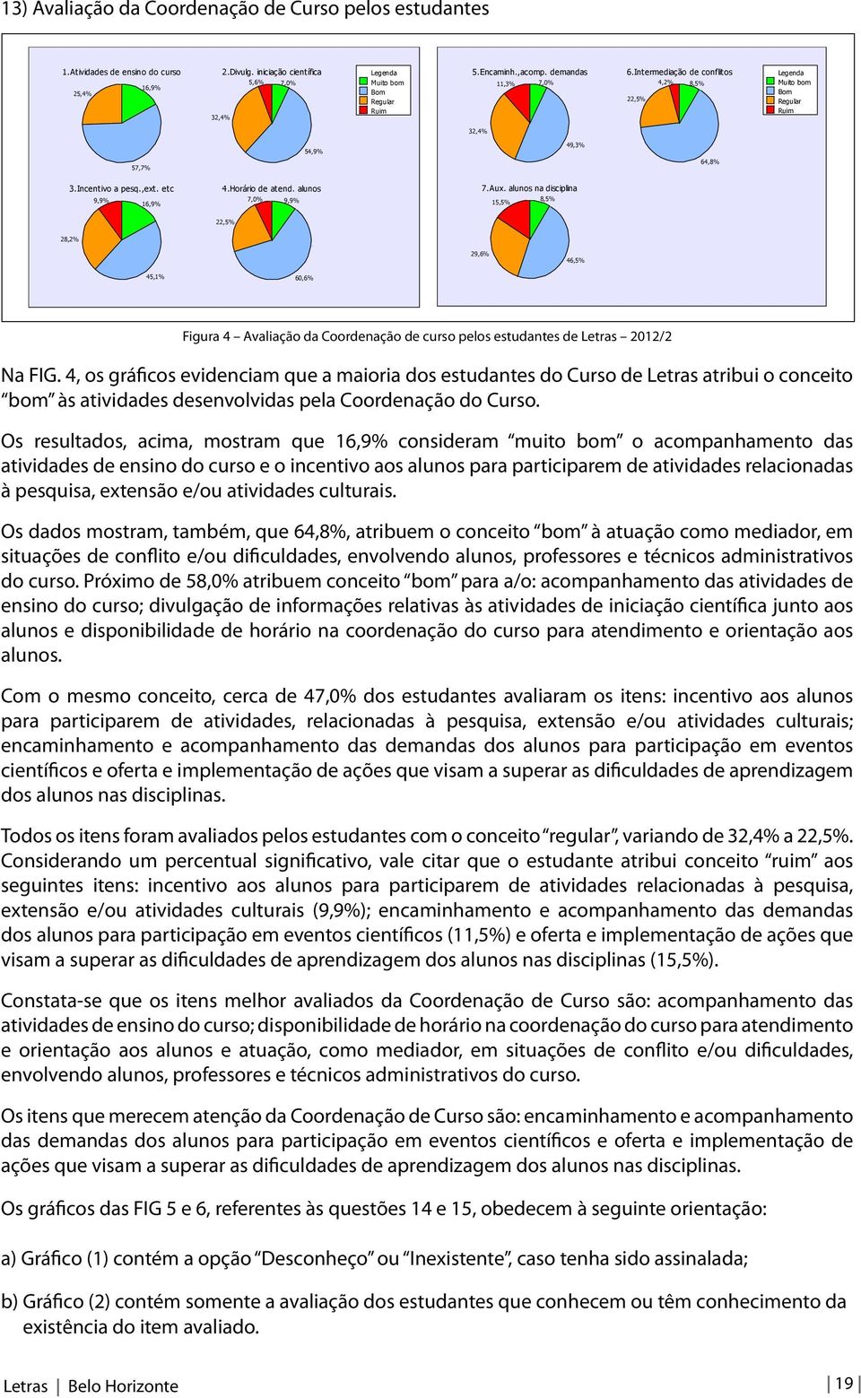 alunos na disciplina 8,5% 15,5% 22,5% 28,2% 29,6% 46,5% 45,1% 60,6% Figura 4 Avaliação da Coordenação de curso pelos estudantes de Letras 2012/2 Na FIG.