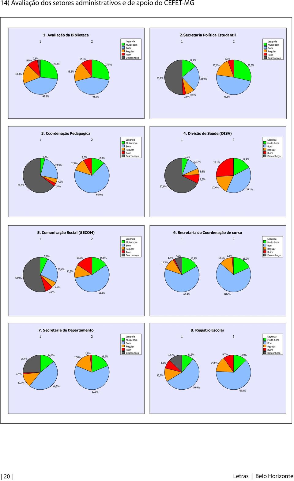 Divisão de Saúde (DISA) 4,2% 8,0% 12,0% 23,9% 12,0% 5,6% 12,7% 26,1% 17,4% 5,6% 4,2% 8,5% 64,8% 2,8% 67,6% 17,4% 39,1% 68,0% 5. Comunicação Social (SECOM) 6.