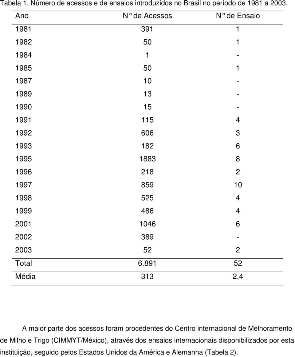 1997 859 10 1998 525 4 1999 486 4 2001 1046 6 2002 389-2003 52 2 Total 6.