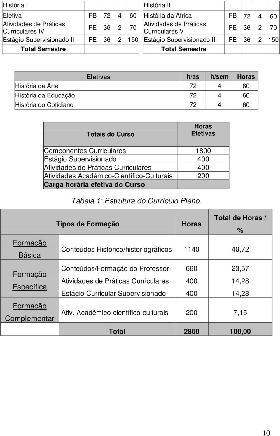 Curso Horas Efetivas Formação Básica Formação Específica Formação Complementar Componentes Curriculares 1800 Estágio Supervisionado 400 Atividades de Práticas Curriculares 400 Atividades