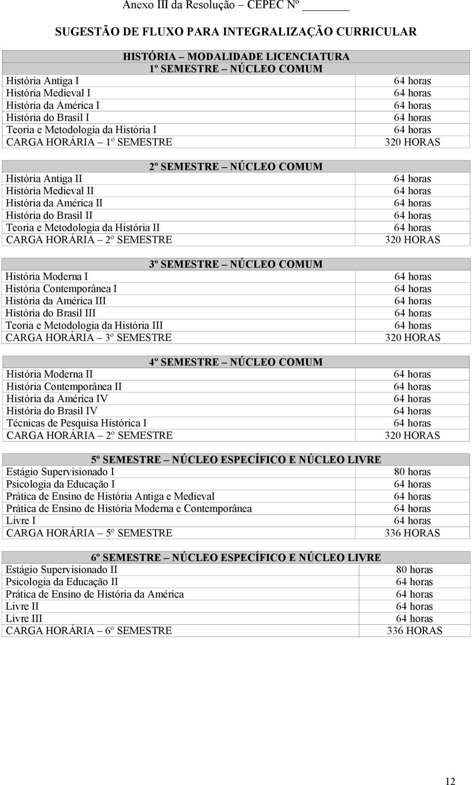 e Metodologia da História II CARGA HORÁRIA 2º SEMESTRE 3º SEMESTRE NÚCLEO COMUM História Moderna I História Contemporânea I História da América III História do Brasil III Teoria e Metodologia da