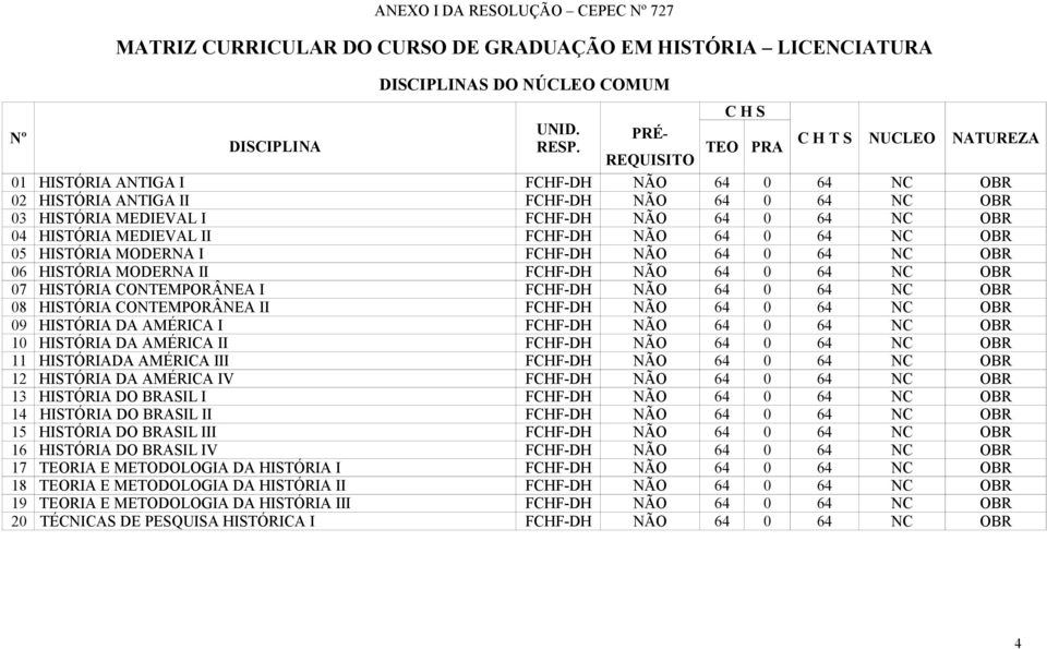 04 HISTÓRIA MEDIEVAL II FCHF-DH NÃO 64 0 64 NC OBR 05 HISTÓRIA MODERNA I FCHF-DH NÃO 64 0 64 NC OBR 06 HISTÓRIA MODERNA II FCHF-DH NÃO 64 0 64 NC OBR 07 HISTÓRIA CONTEMPORÂNEA I FCHF-DH NÃO 64 0 64