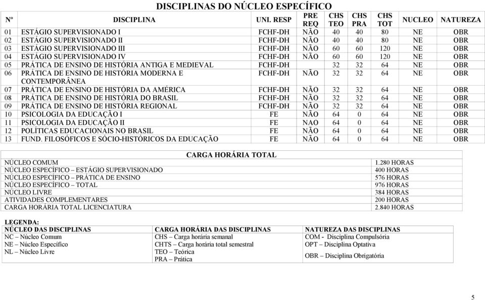 FCHF-DH NÃO 60 60 120 NE OBR 04 ESTÁGIO SUPERVISIONADO IV FCHF-DH NÃO 60 60 120 NE OBR 05 PRÁTICA DE ENSINO DE HISTÓRIA ANTIGA E MEDIEVAL FCHF-DH 32 32 64 NE OBR 06 PRÁTICA DE ENSINO DE HISTÓRIA