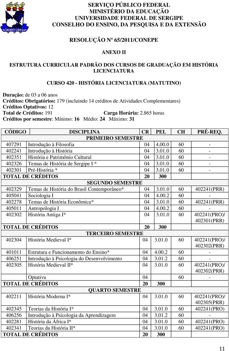 Créditos Optativos: 12 Total de Créditos: 191 Carga Horária: 2.865 horas Créditos por semestre: Mínimo: 16 Médio: 24 Máximo: 31 CÓDIGO DISCIPLINA CR PEL CH PRÉ-REQ.