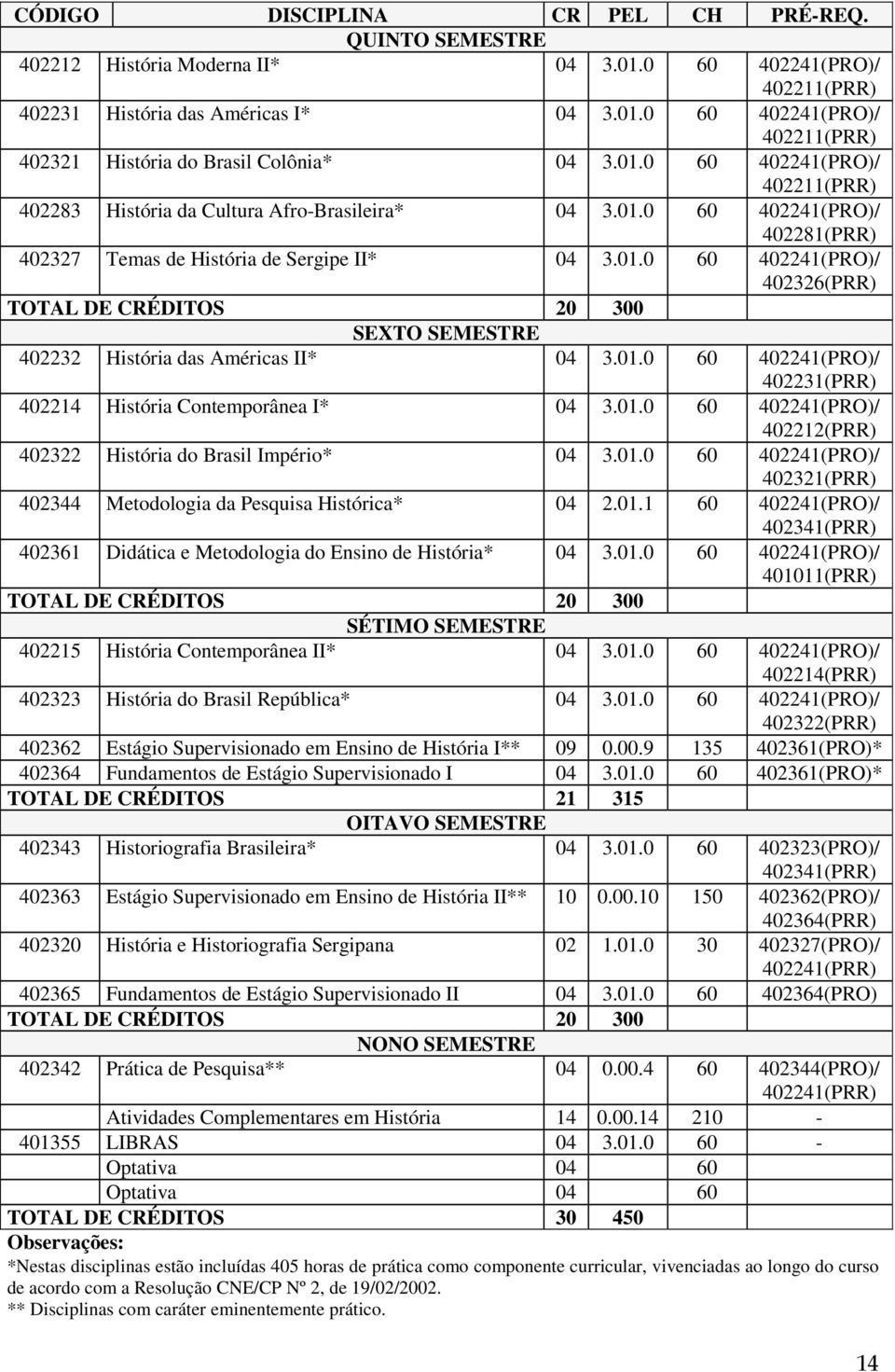 01.0 60 402241(PRO)/ 402231(PRR) 402214 História Contemporânea I* 04 3.01.0 60 402241(PRO)/ 402212(PRR) 402322 História do Brasil Império* 04 3.01.0 60 402241(PRO)/ 402321(PRR) 402344 Metodologia da Pesquisa Histórica* 04 2.