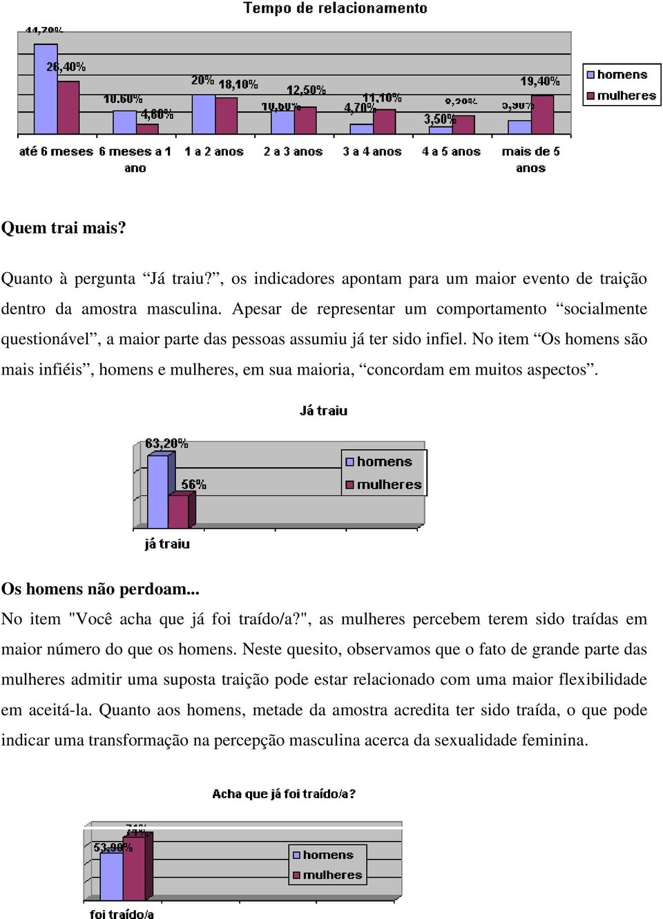 No item Os homens são mais infiéis, homens e mulheres, em sua maioria, concordam em muitos aspectos. Os homens não perdoam... No item "Você acha que já foi traído/a?