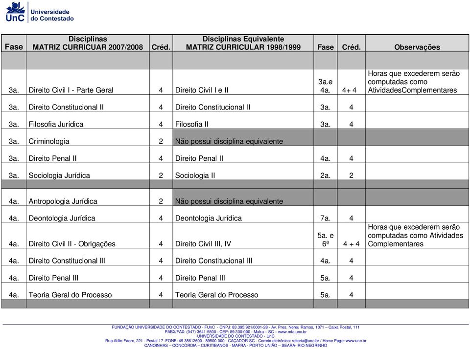 Antropologia Jurídica 2 Não possui disciplina equivalente 4a. Deontologia Jurídica 4 Deontologia Jurídica 7a. 4 4a. Direito Civil II - Obrigações 4 Direito Civil III, IV 5a.