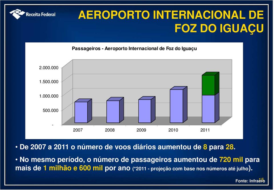 000-2007 2008 2009 2010 2011 De 2007 a 2011 o número de voos diários aumentou de 8 para 28.