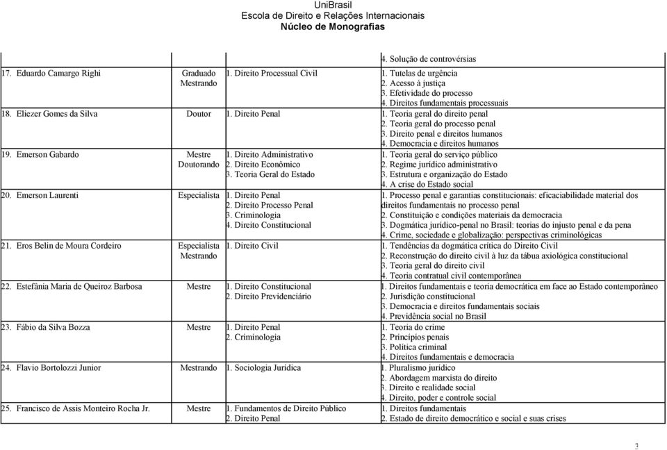 Emerson Gabardo Mestre Doutorando 1. Direito Administrativo 2. Direito Econômico 3. Teoria Geral do Estado 20. Emerson Laurenti Especialista 1. Direito Penal 2. Direito Processo Penal 3.