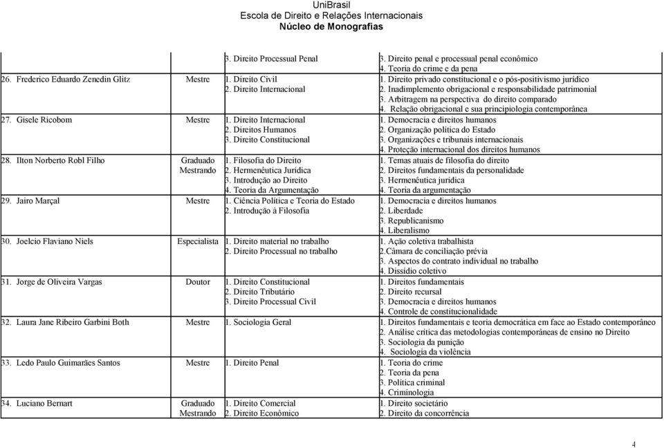 Introdução ao Direito 4. Teoria da Argumentação 29. Jairo Marçal Mestre 1. Ciência Política e Teoria do Estado 2. Introdução à Filosofia 30. Joelcio Flaviano Niels Especialista 1.