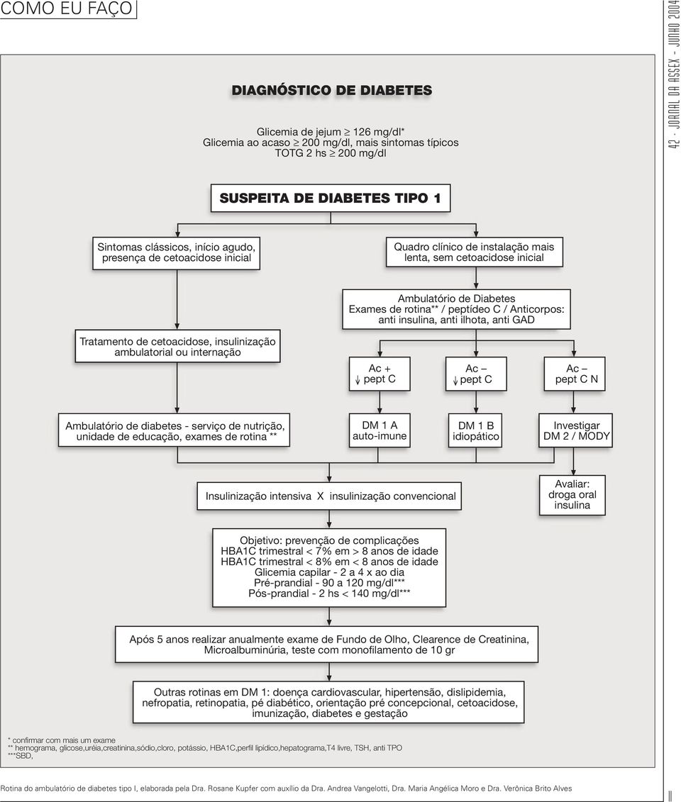 peptídeo C / Anticorpos: anti insulina, anti ilhota, anti GAD Tratamento de cetoacidose, insulinização ambulatorial ou internação Ac + pept C Ac pept C Ac pept C N Ambulatório de diabetes - serviço