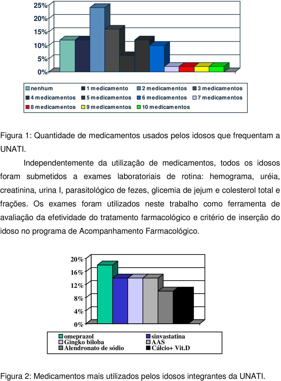 Independentemente da utilização de medicamentos, todos os idosos foram submetidos a exames laboratoriais de rotina: hemograma, uréia, creatinina, urina I, parasitológico de fezes, glicemia de jejum e