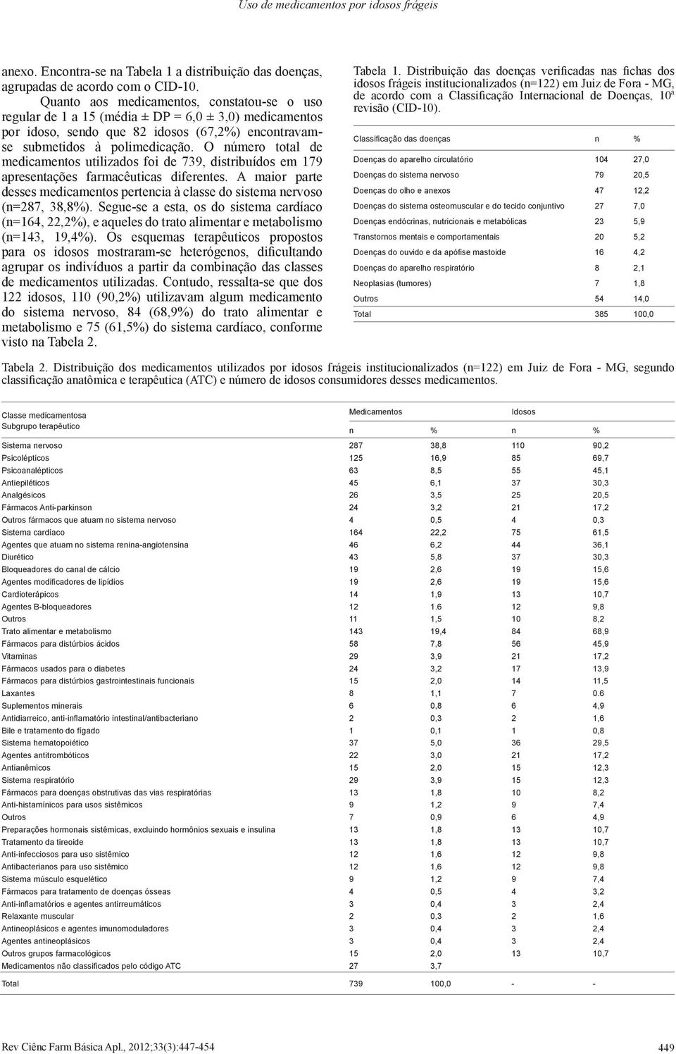 O número total de medicamentos utilizados foi de 739, distribuídos em 179 apresentações farmacêuticas diferentes.