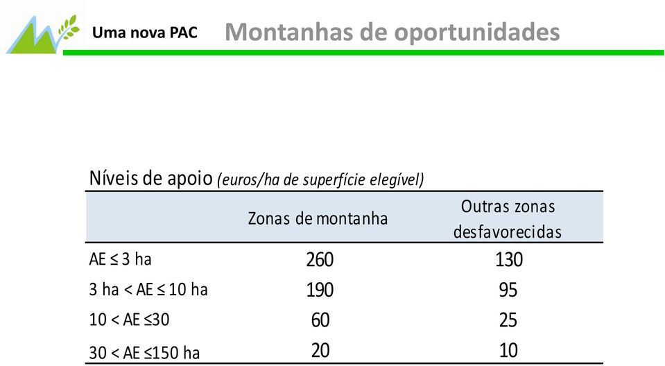 desfavorecidas AE 3 ha 260 130 3 ha < AE