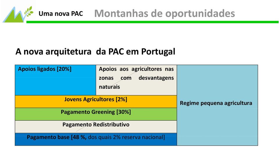 Agricultores [2%] Pagamento Greening [30%] Regime pequena