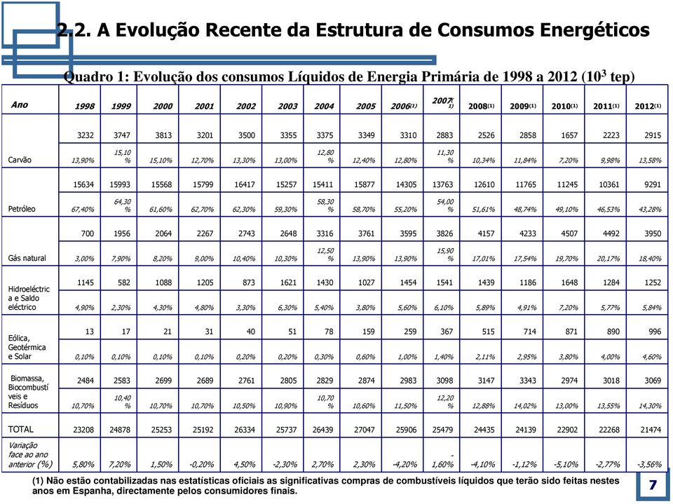 12,80% 11,30 % 10,34% 11,84% 7,20% 9,98% 13,58% 15634 15993 15568 15799 16417 15257 15411 15877 14305 13763 12610 11765 11245 10361 9291 Petróleo 67,40% 64,30 % 61,60% 62,70% 62,30% 59,30% 58,30 %