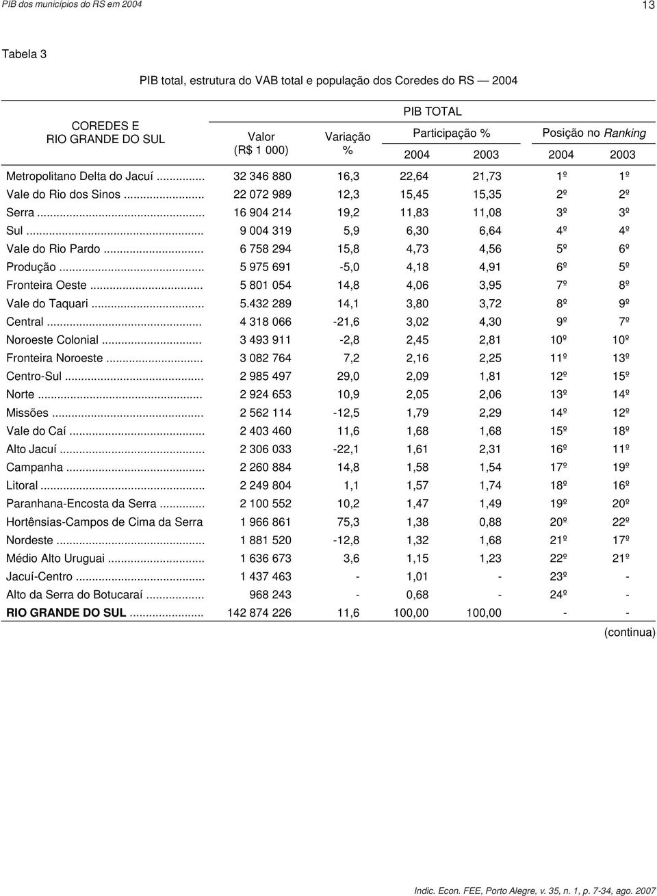 .. 16 904 214 19,2 11,83 11,08 3º 3º Sul... 9 004 319 5,9 6,30 6,64 4º 4º Vale do Rio Pardo... 6 758 294 15,8 4,73 4,56 5º 6º Produção... 5 975 691-5,0 4,18 4,91 6º 5º Fronteira Oeste.