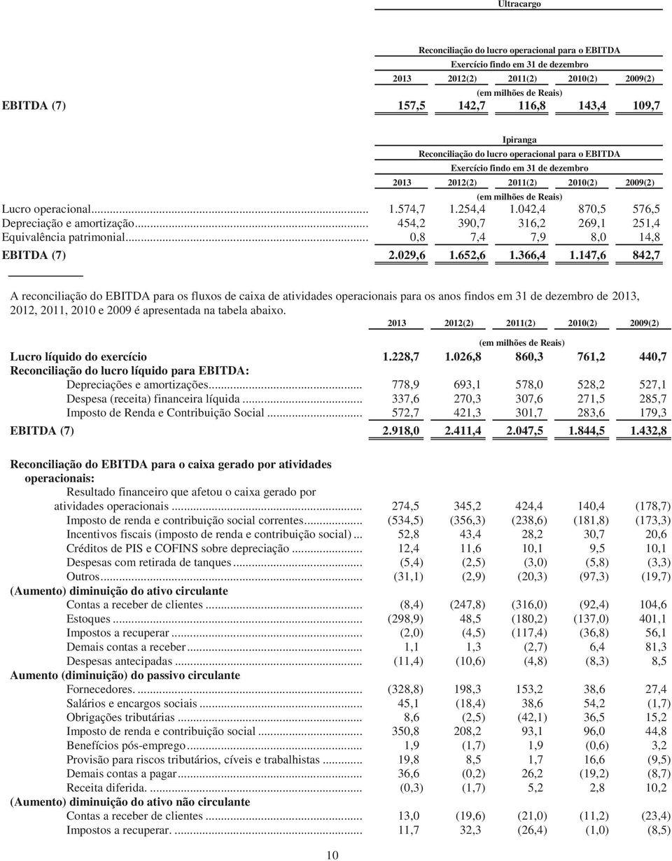 042,4 870,5 576,5 Depreciação e amortização... 454,2 390,7 316,2 269,1 251,4 Equivalência patrimonial... 0,8 7,4 7,9 8,0 14,8 EBITDA (7) 2.029,6 1.652,6 1.366,4 1.