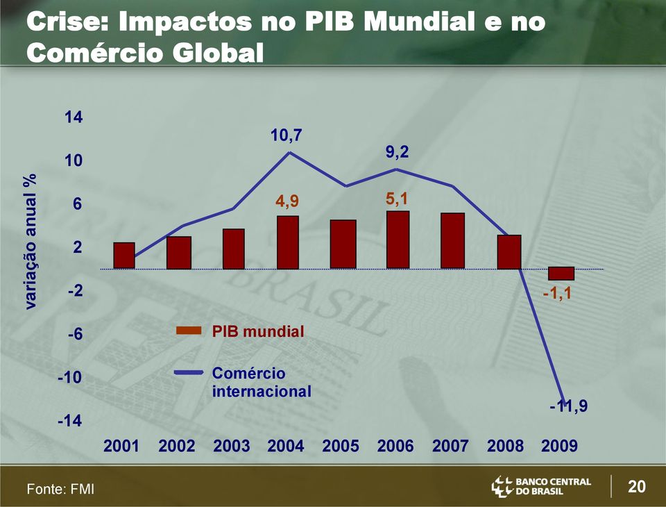 -1,1-6 -10-14 PIB mundial Comércio internacional