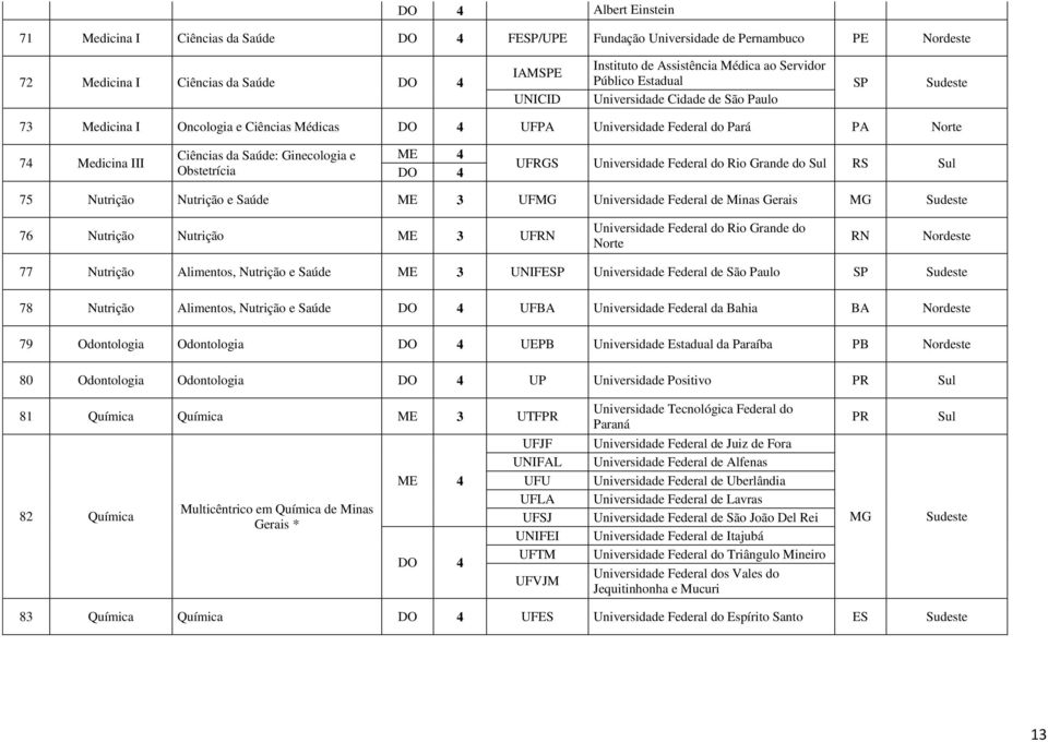 Ginecologia e Obstetrícia ME 4 DO 4 UFRGS Universidade Federal do Rio Grande do Sul RS Sul 75 Nutrição Nutrição e Saúde ME 3 UFMG Universidade Federal de Minas Gerais MG Sudeste 76 Nutrição Nutrição