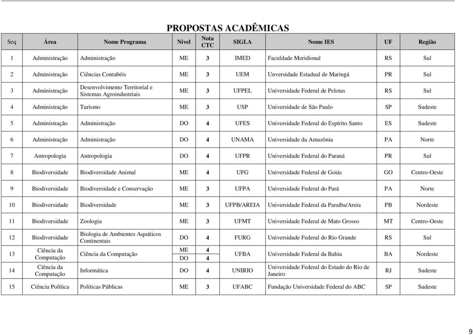 Universidade de São Paulo SP Sudeste 5 Administração Administração DO 4 UFES Universidade Federal do Espírito Santo ES Sudeste 6 Administração Administração DO 4 UNAMA Universidade da Amazônia PA