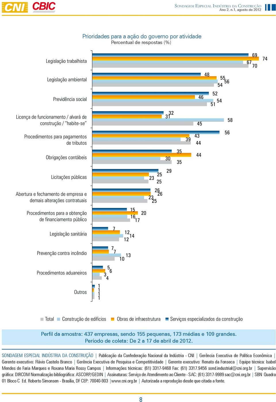 2 2 23 Procedimentos para a obtenção de financiamento público 15 1 17 Legislação sanitária 7 14 Prevenção contra incêndio 7 7 13 10 Procedimentos aduaneiros Outros 1 1 5 3 4 Total Construção de