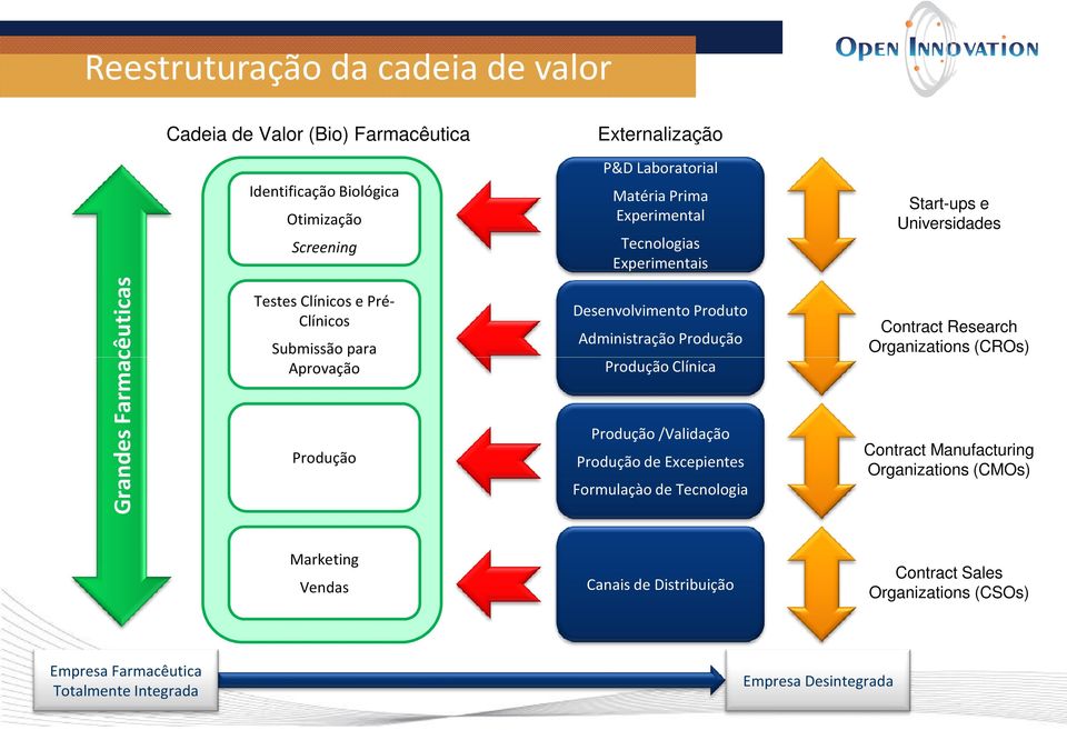 Desenvolvimento Produto Administração Produção Produção Clínica Produção /Validação Produção de Excepientes Formulaçào de Tecnologia Contract Research Organizations