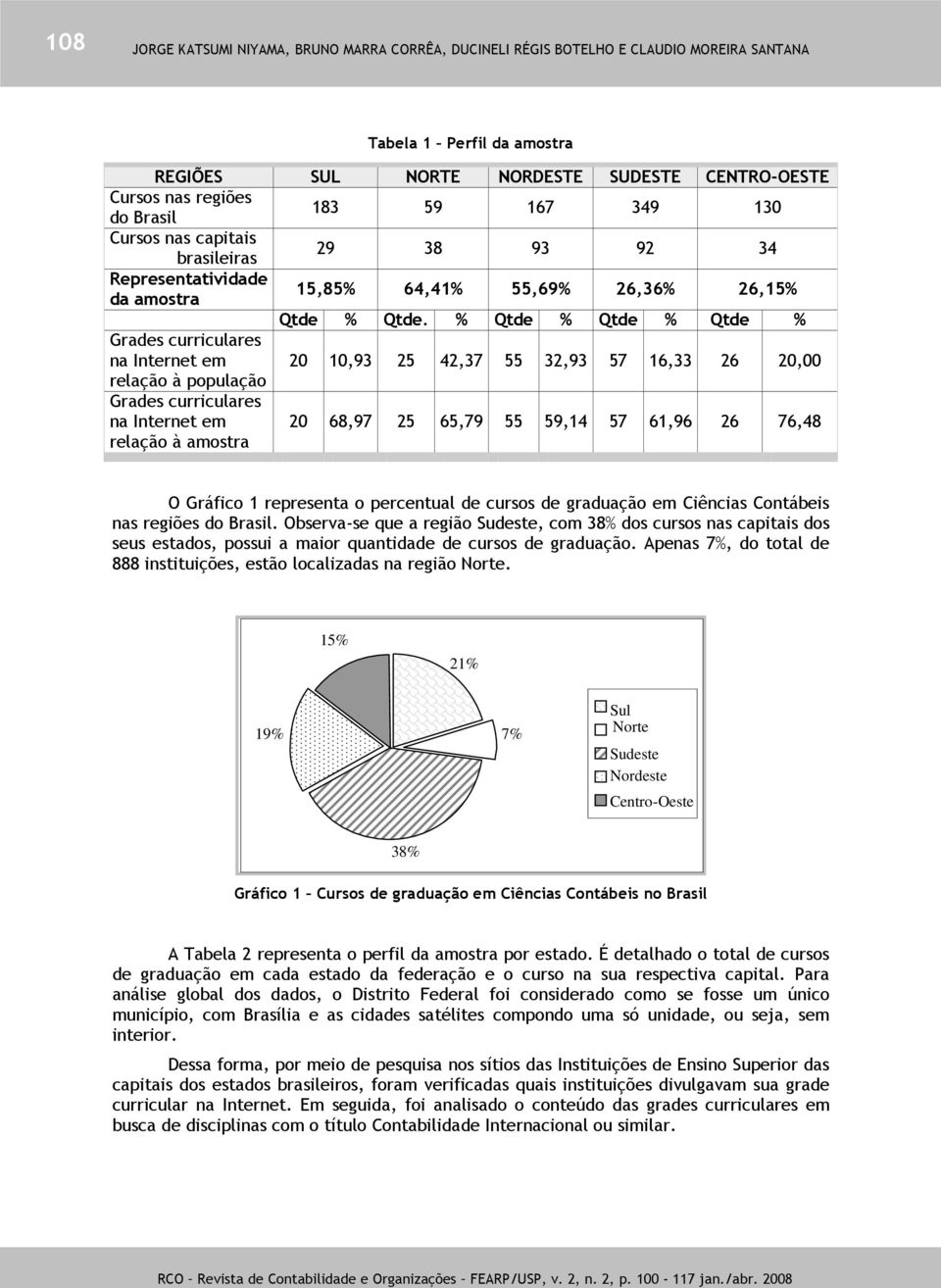 % Qtde % Qtde % Qtde % Grades curriculares na Internet em 20 10,93 25 42,37 55 32,93 57 16,33 26 20,00 relação à população Grades curriculares na Internet em relação à amostra 20 68,97 25 65,79 55