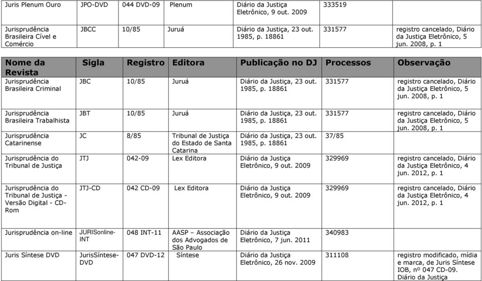 1 Brasileira Trabalhista Catarinense do Tribunal de Justiça do Tribunal de Justiça - Versão Digital - CD- Rom JBT 10/85 Juruá, 23 out. JC 8/85 Tribunal de Justiça do Estado de Santa Catarina, 23 out.