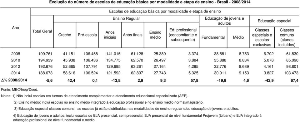 profissional (concomitante e subsequente) Educação de jovens e adultos Fundamental Médio Educação especial Classes especiais e escolas exclusivas Classes comuns (alunos incluídos) 2008 199.761 41.