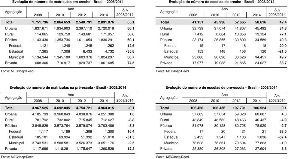 291 60,1 Pública 23.174 26.855 30.800 34.589 49,3 Federal 1.121 1.248 1.245 1.262 12,6 Federal 15 17 18 18 20,0 Estadual 7.365 7.308 6.433 4.732-35,8 Estadual 153 148 156 120-21,6 Municipal 1.134.