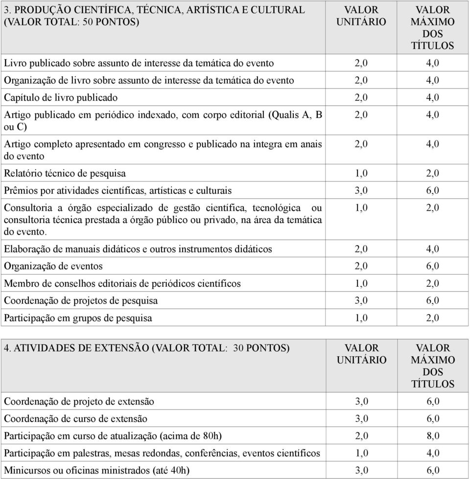 completo apresentado em congresso e publicado na integra em anais do evento 2,0 4,0 2,0 4,0 Relatório técnico de pesquisa 1,0 2,0 Prêmios por atividades científicas, artísticas e culturais 3,0 6,0