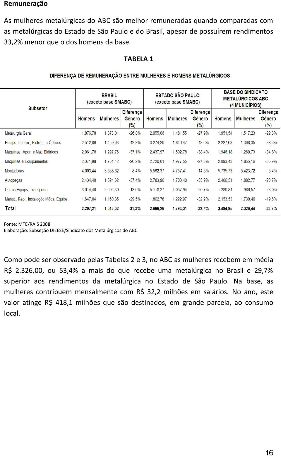 TABELA 1 Fonte: MTE/RAIS 2008 Elaboração: Subseção DIEESE/Sindicato dos Metalúrgicos do ABC Como pode ser observado pelas Tabelas 2 e 3, no ABC as mulheres recebem em média R$