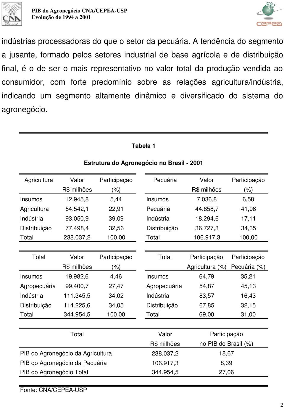 forte predomínio sobre as relações agricultura/indústria, indicando um segmento altamente dinâmico e diversificado do sistema do agronegócio.