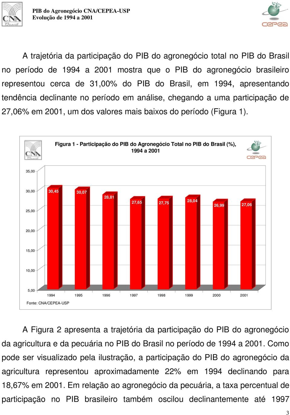 Figura 1 - Participação do PIB do Agronegócio Total no PIB do Brasil (%), 1994 a 2001 35,00 30,00 25,00 30,45 30,07 28,81 27,65 27,75 28,04 26,99 27,06 20,00 15,00 10,00 5,00 1994 1995 1996 1997 1998