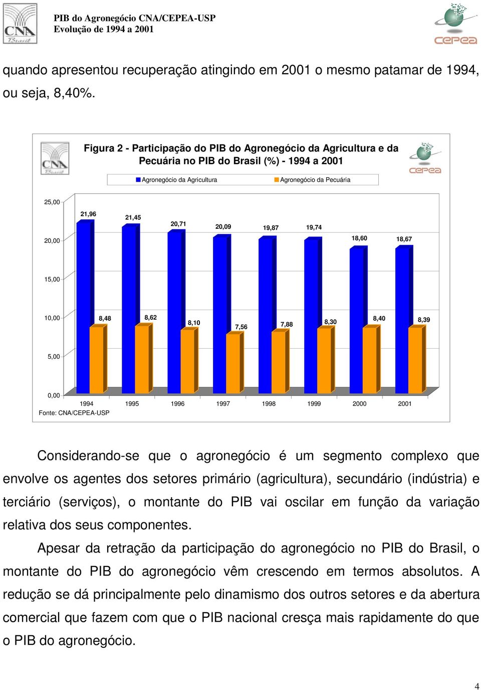 19,74 20,00 18,60 18,67 15,00 10,00 8,48 8,62 8,10 7,56 7,88 8,30 8,40 8,39 5,00 0,00 1994 1995 1996 1997 1998 1999 2000 2001 Considerando-se que o agronegócio é um segmento complexo que envolve os