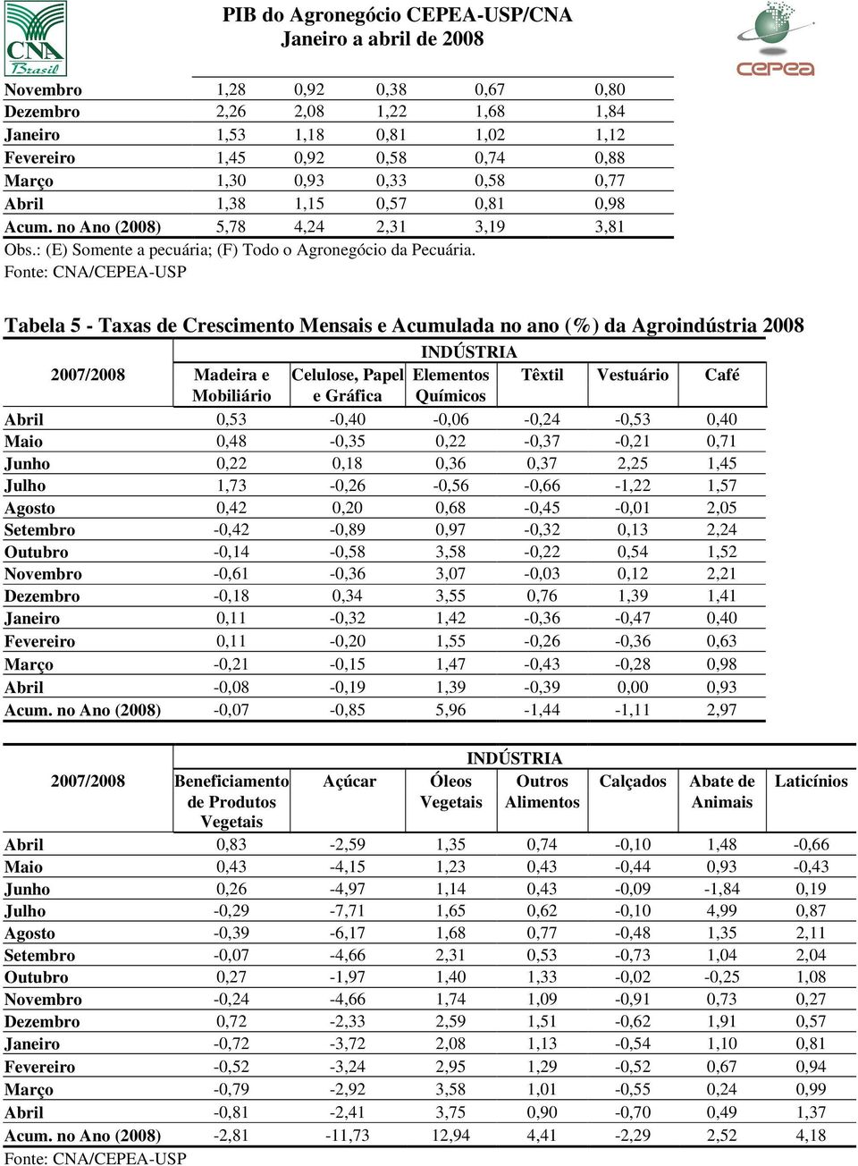 Fonte: CNA/CEPEA-USP Tabela 5 - Taxas de Crescimento Mensais e Acumulada no ano (%) da Agroindústria 2008 INDÚSTRIA 2007/2008 Madeira e Celulose, Papel Elementos Têxtil Vestuário Café Mobiliário e