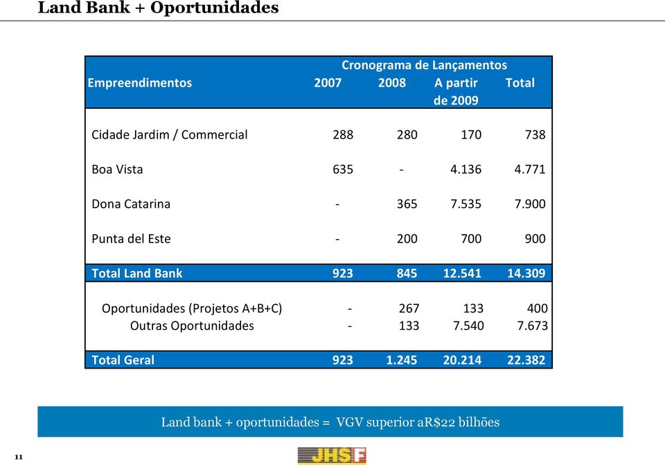 900 Punta del Este - 200 700 900 Total Land Bank 923 845 12.541 14.