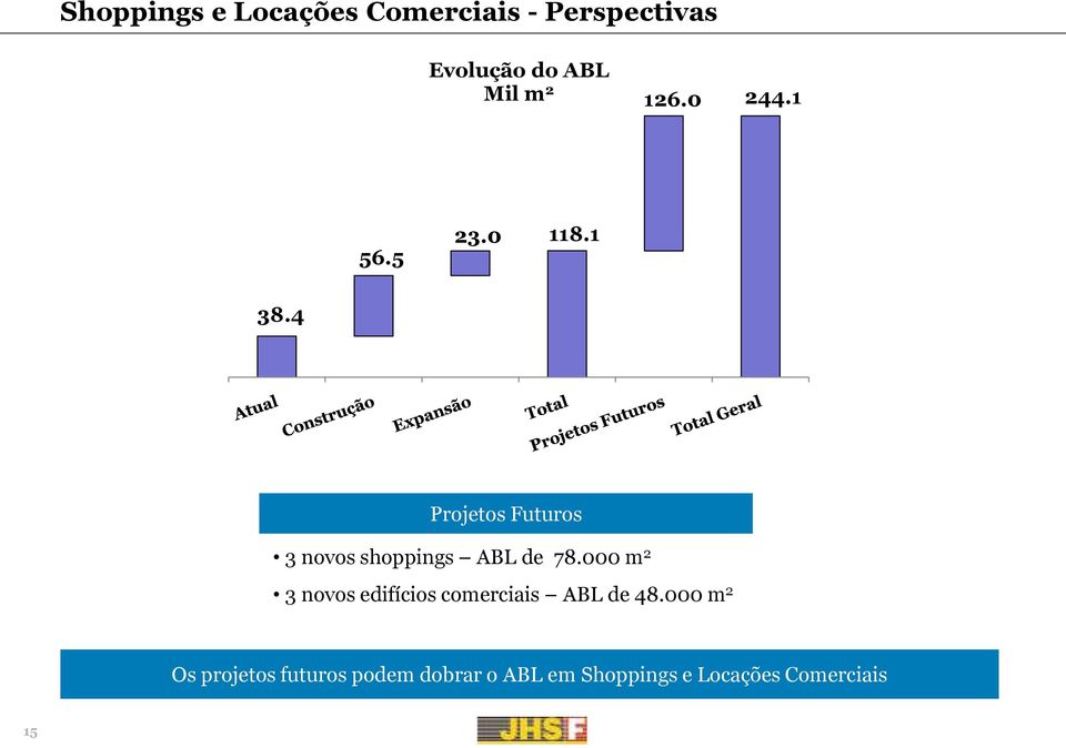 4 Projetos Futuros 3 novos shoppings ABL de 78.