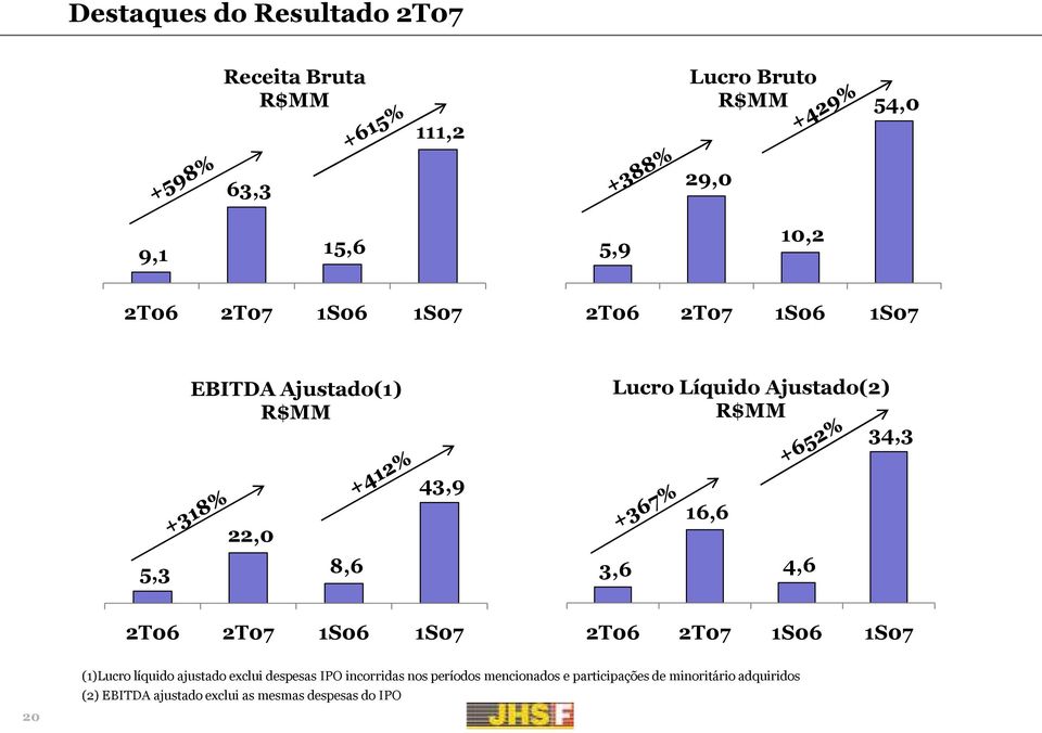 16,6 4,6 2T06 2T07 1S06 1S07 2T06 2T07 1S06 1S07 20 (1)Lucro líquido ajustado exclui despesas IPO incorridas nos