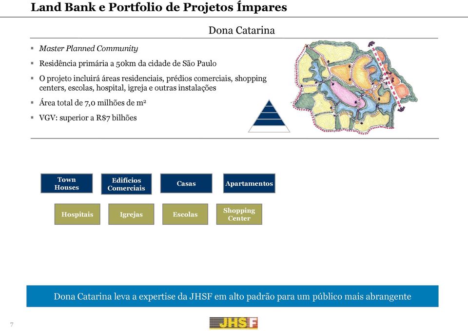 instalações Área total de 7,0 milhões de m2 VGV: superior a R$7 bilhões Town Houses Hospitais Edifícios Comerciais Igrejas