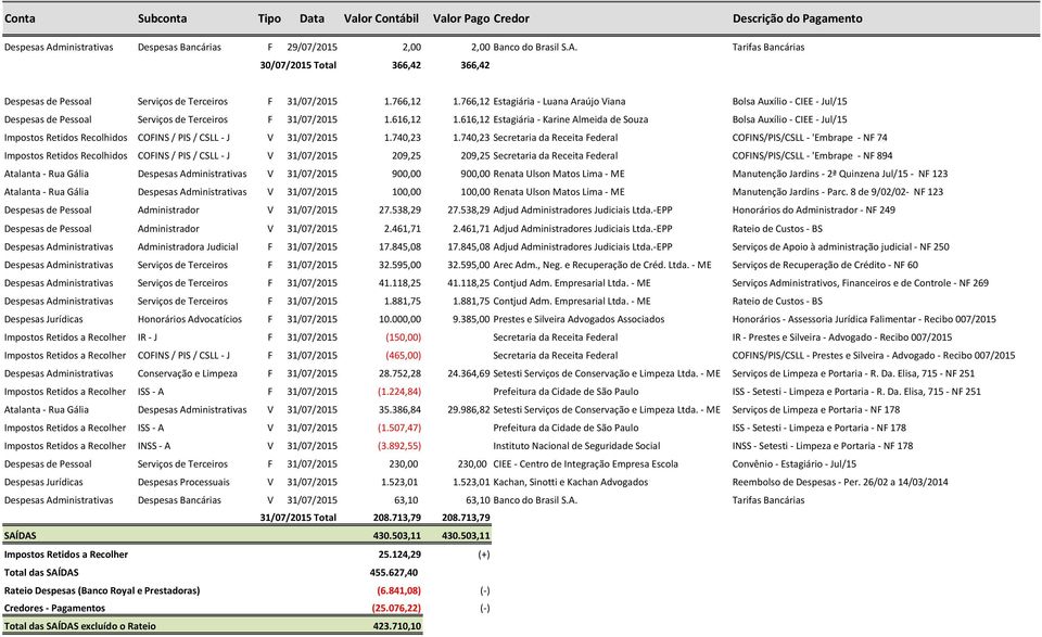 616,12 Estagiária - Karine Almeida de Souza Bolsa Auxílio - CIEE - Jul/15 Impostos Retidos Recolhidos COFINS / PIS / CSLL - J V 31/07/2015 1.740,23 1.