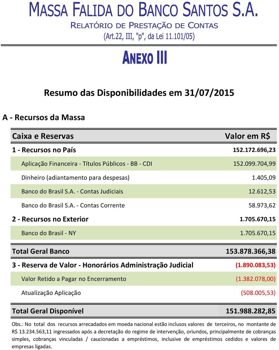 670,15 Banco do Brasil - NY 1.705.670,15 Total Geral Banco 153.878.366,38 3 - Reserva de Valor - Honorários Administração Judicial (1.890.083,53) Valor Retido a Pagar no Encerramento (1.382.