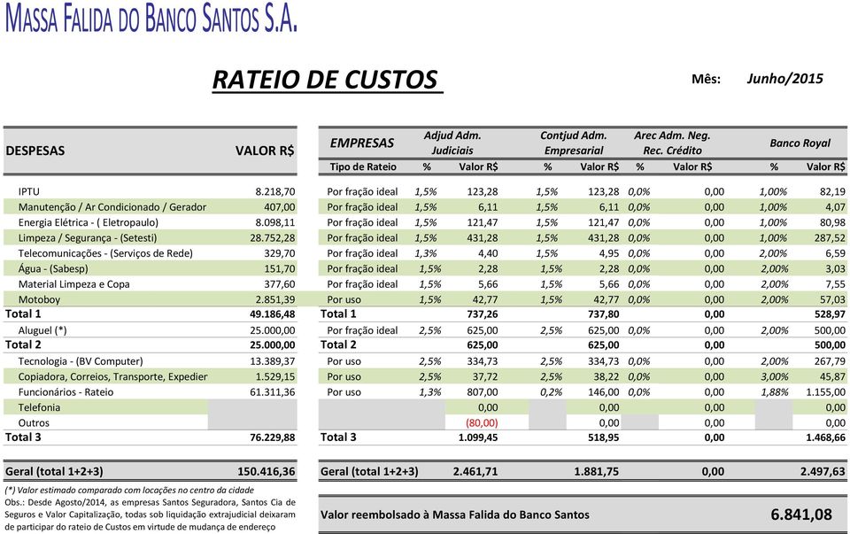 218,70 Por fração ideal 1,5% 123,28 1,5% 123,28 0,0% 0,00 1,00% 82,19 Manutenção / Ar Condicionado / Gerador 407,00 Por fração ideal 1,5% 6,11 1,5% 6,11 0,0% 0,00 1,00% 4,07 Energia Elétrica -(