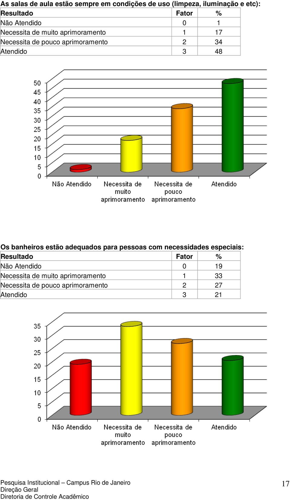 48 Os banheiros estão adequados para pessoas com necessidades especiais: Não Atendido 0 19