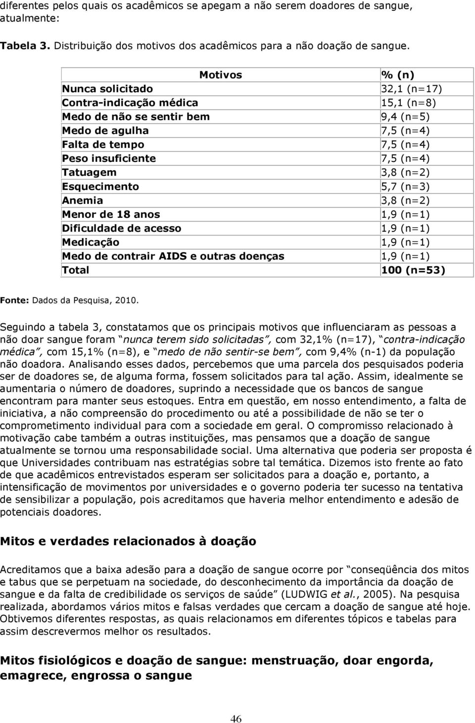 Medicação Medo de contrair AIDS e outras doenças Total % (n) 32,1 (n=17) 15,1 (n=8) 9,4 (n=5) 7,5 (n=4) 7,5 (n=4) 7,5 (n=4) 3,8 (n=2) 5,7 (n=3) 3,8 (n=2) 1,9 (n=1) 1,9 (n=1) 1,9 (n=1) 1,9 (n=1) 100