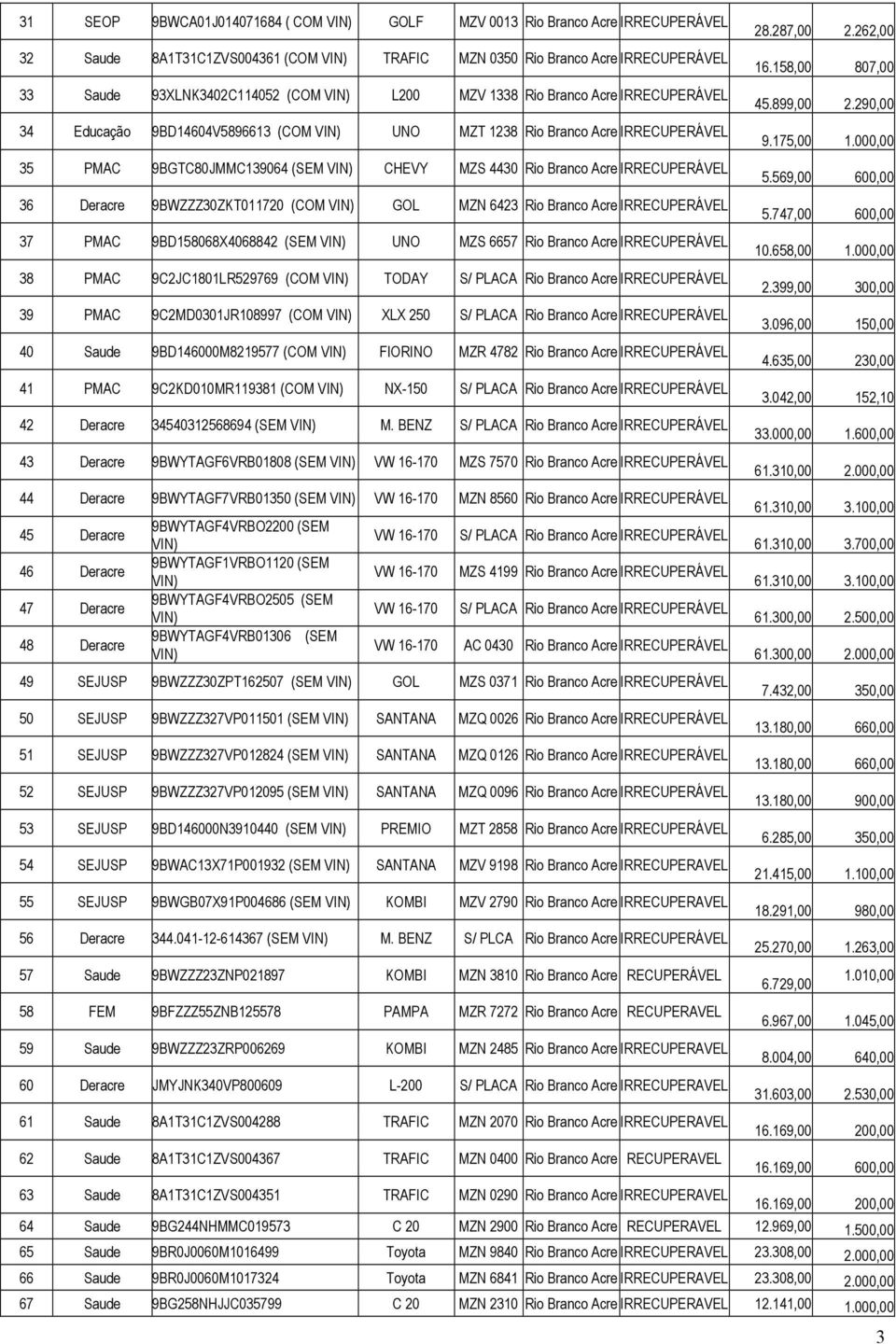 000,00 35 PMAC 9BGTC80JMMC139064 (SEM CHEVY MZS 4430 Rio Branco Acre IRRECUPERÁVEL 5.569,00 600,00 36 Deracre 9BWZZZ30ZKT011720 (COM GOL MZN 6423 Rio Branco Acre IRRECUPERÁVEL 5.